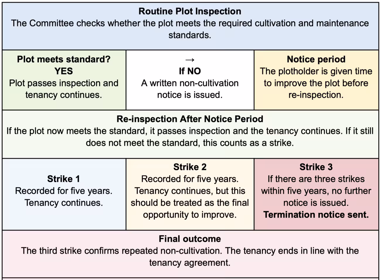 workflow explaining the 3-strikes process